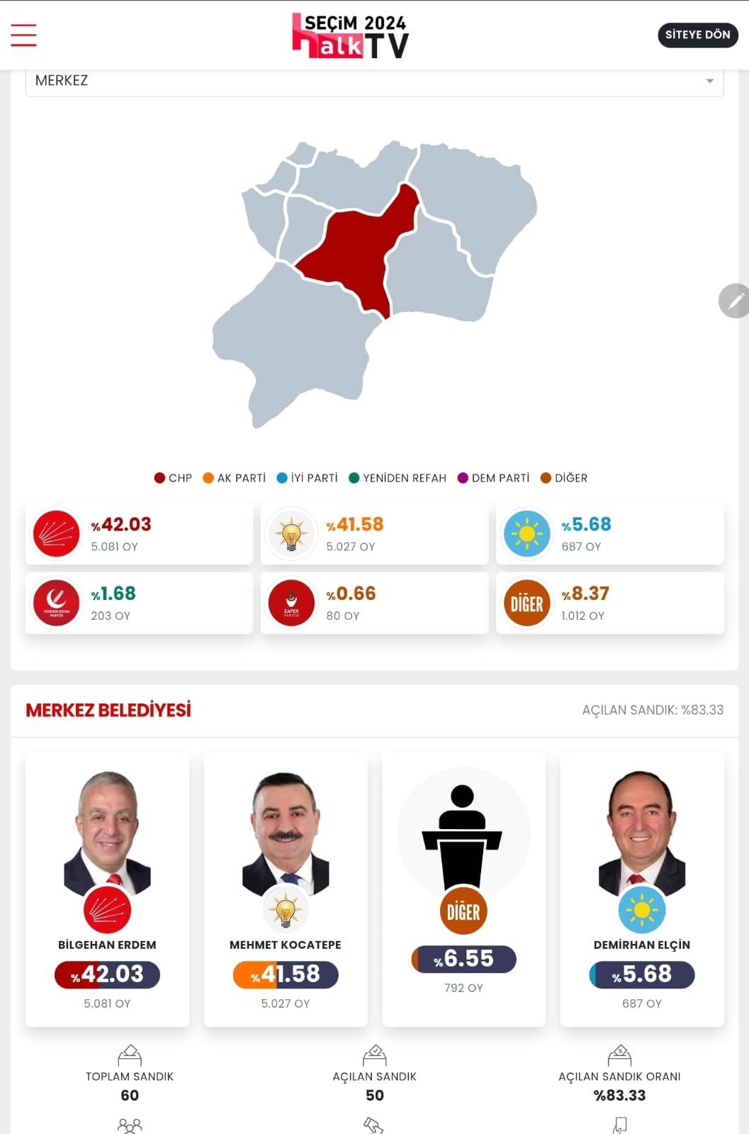 İşte Artvin Yerel Seçim Sonuçları! İl ve İlçe Sonuçları... 5